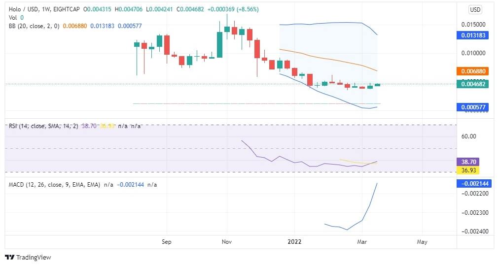 HOLO Price Analysis