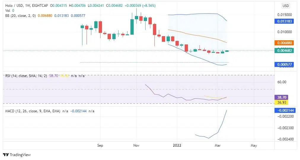 HOLO Price Analysis